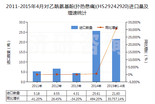 2011-2015年4月對(duì)乙酰氨基酚(撲熱息痛)(HS29242920)進(jìn)口量及增速統(tǒng)計(jì) 2011-2015年4月對(duì)乙酰氨基酚(撲熱息痛)(HS29242920)進(jìn)口量及增速統(tǒng)計(jì)